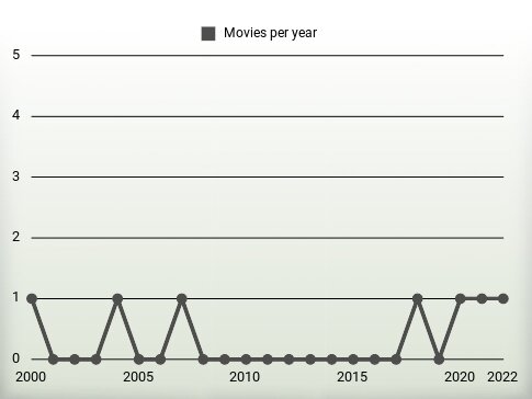 Movies per year