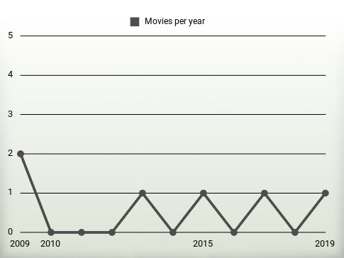 Movies per year