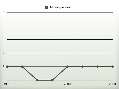 Movies per year