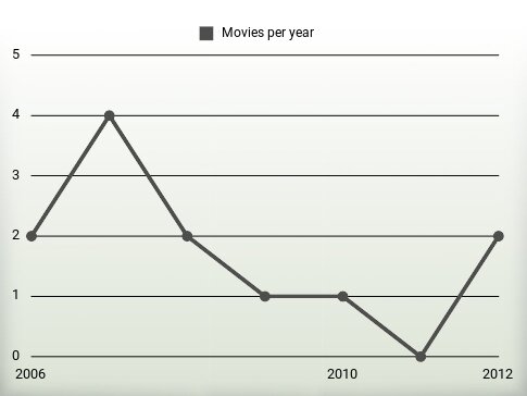 Movies per year