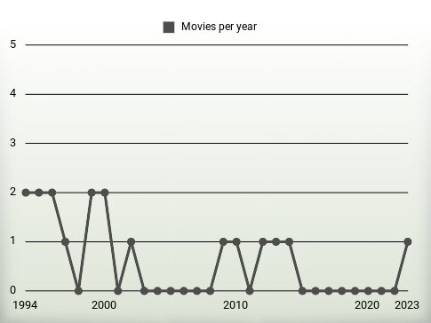 Movies per year