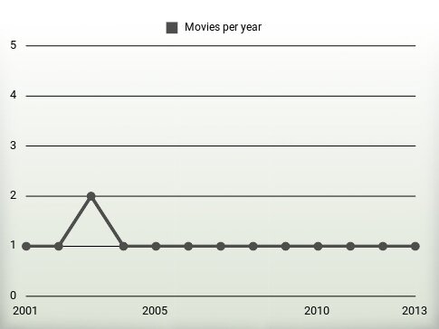 Movies per year