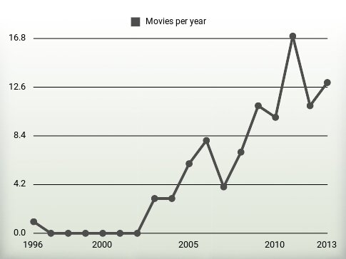 Movies per year