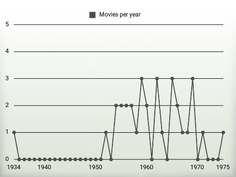 Movies per year