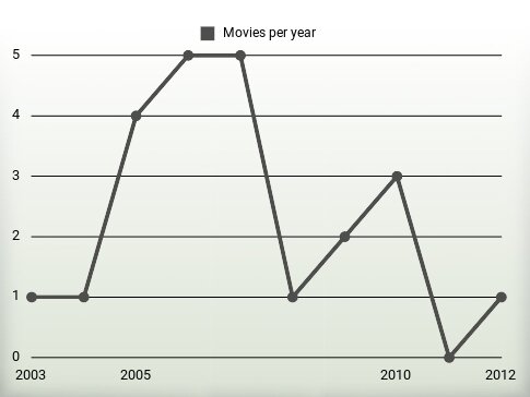 Movies per year