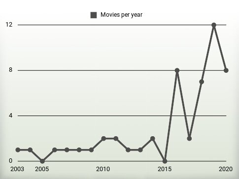 Movies per year