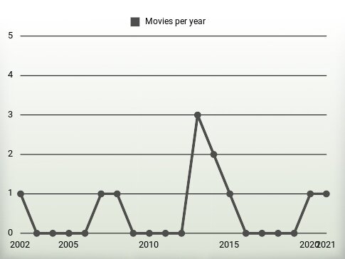 Movies per year