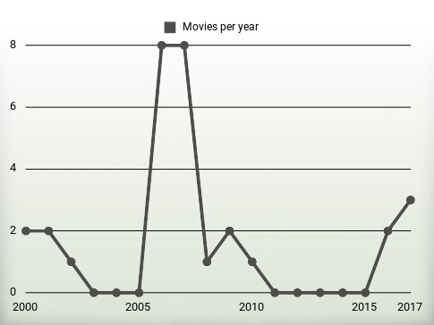 Movies per year