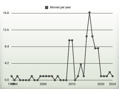 Movies per year