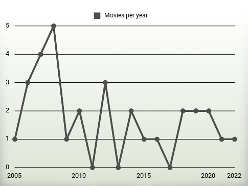 Movies per year