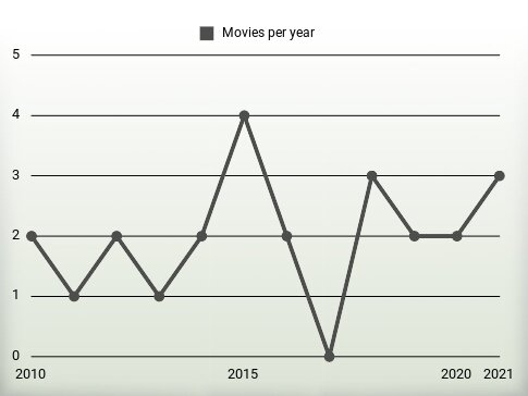 Movies per year