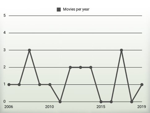 Movies per year