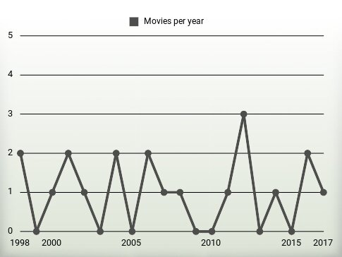 Movies per year