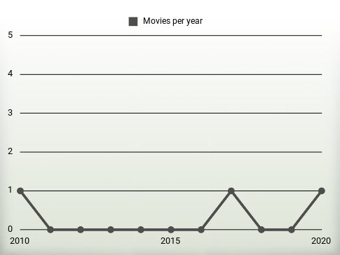 Movies per year