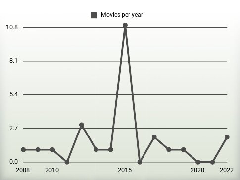 Movies per year