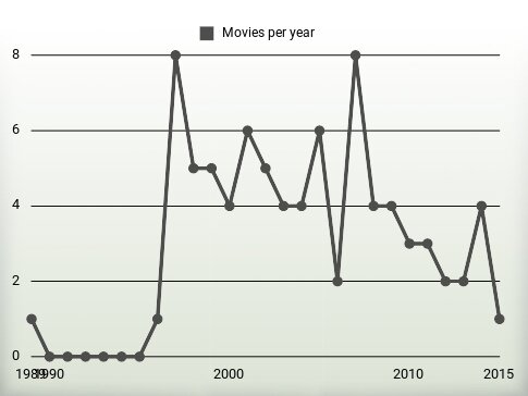 Movies per year