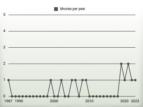 Movies per year