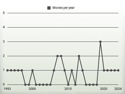 Movies per year