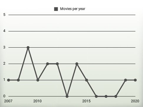 Movies per year