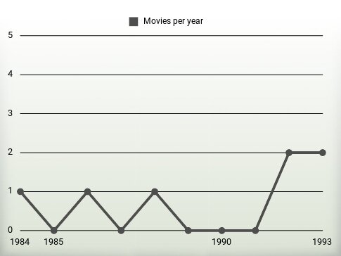 Movies per year