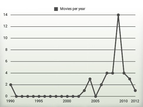 Movies per year