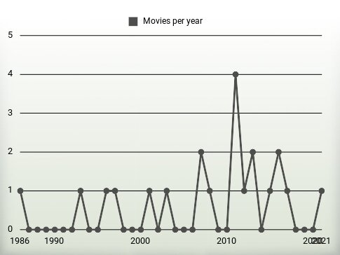 Movies per year