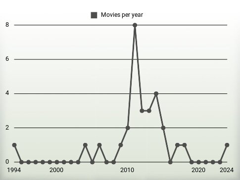 Movies per year