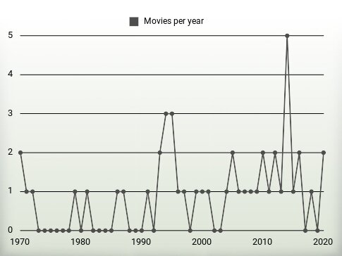 Movies per year