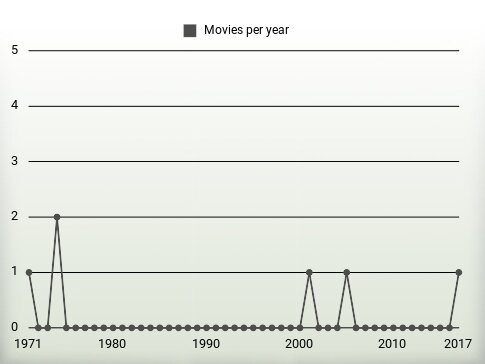 Movies per year