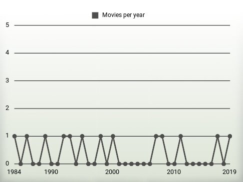 Movies per year