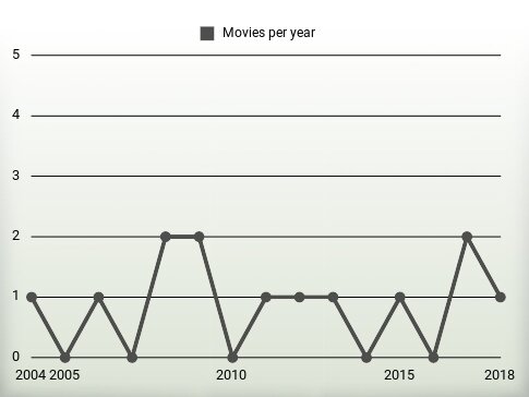 Movies per year