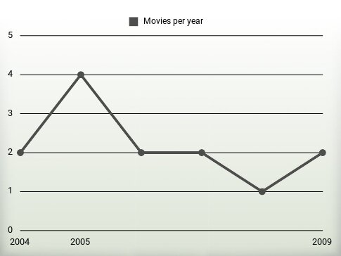 Movies per year