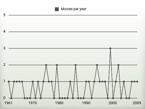 Movies per year