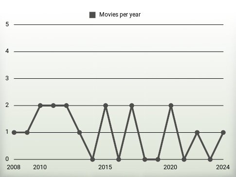 Movies per year