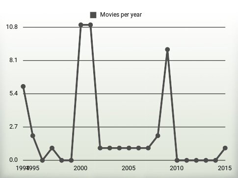 Movies per year