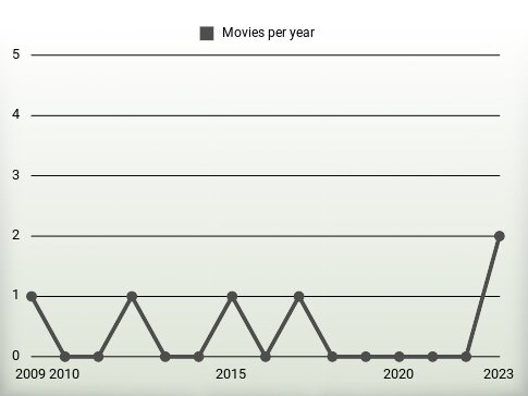 Movies per year