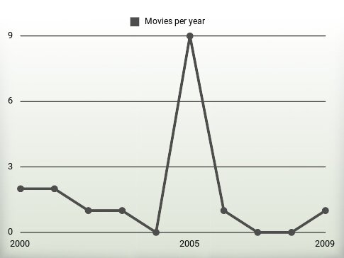 Movies per year