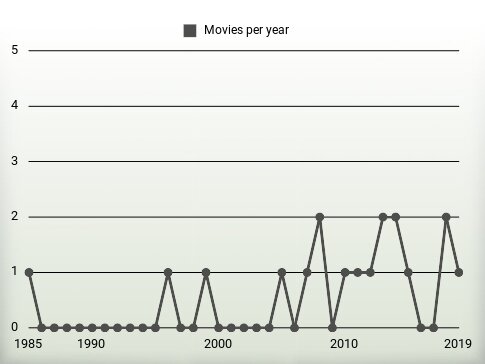 Movies per year