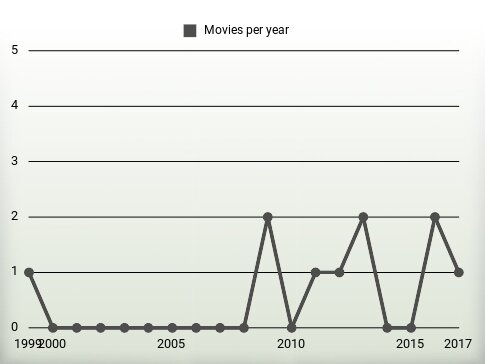 Movies per year