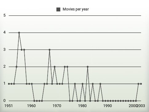 Movies per year