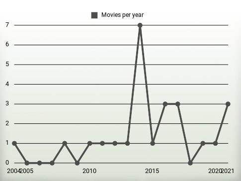 Movies per year