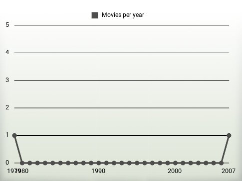 Movies per year