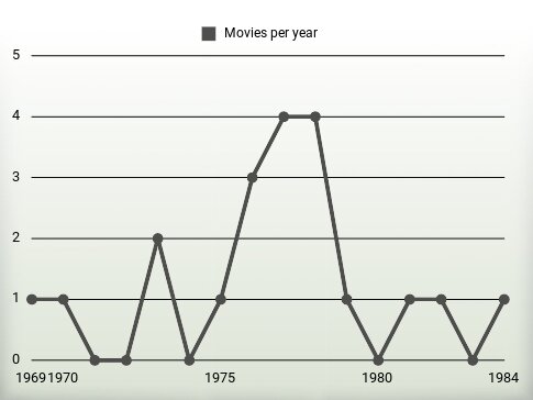 Movies per year