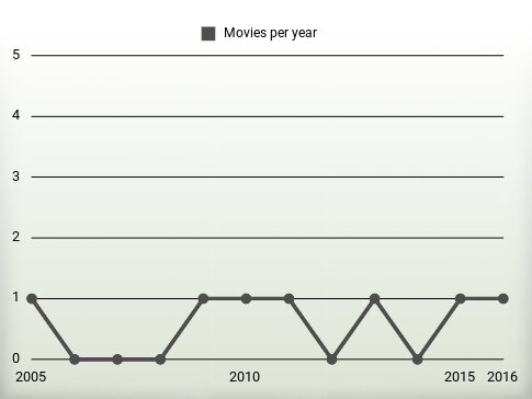 Movies per year