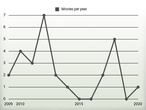 Movies per year