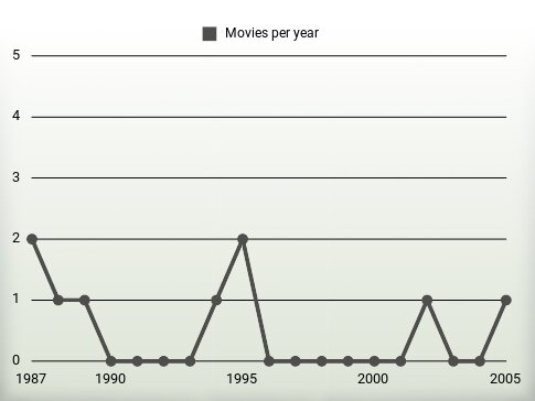 Movies per year