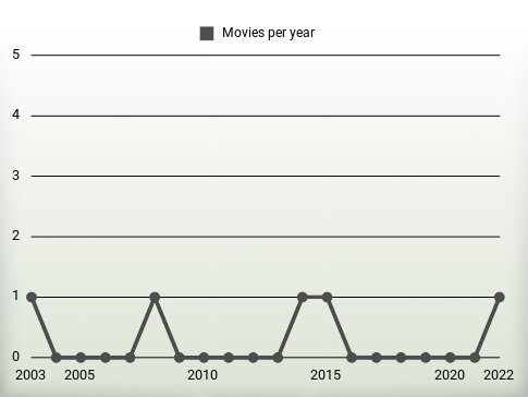 Movies per year