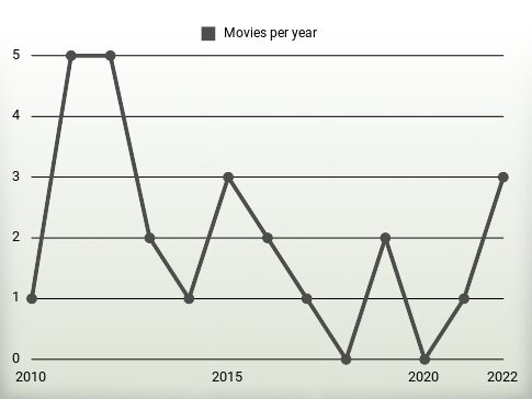 Movies per year