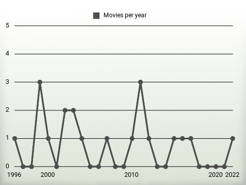 Movies per year