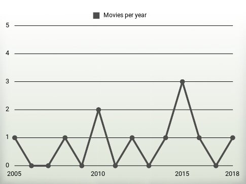 Movies per year